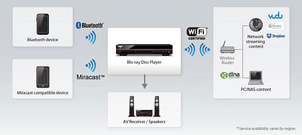 Schéma montrant la connexion entre des appareils Bluetooth, Miracast, un lecteur Blu-ray et un réseau Wi-Fi vers des enceintes et un écran